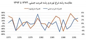 دهکها و ضریب جینی در ایران