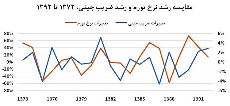 دهکها و ضریب جینی در ایران